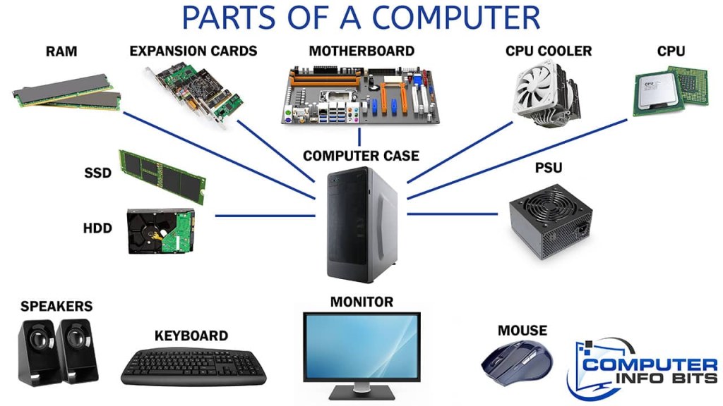 Picture of: Parts Of A Computer And Their Functions