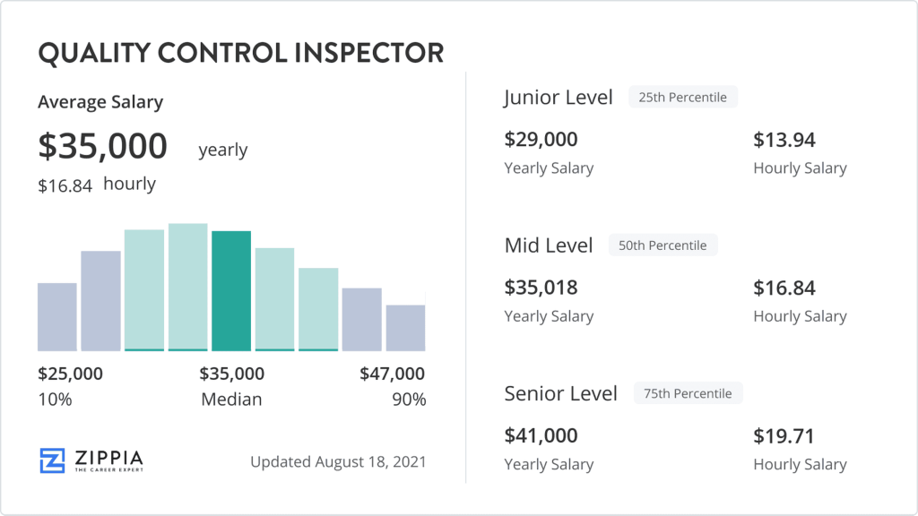 Picture of: Quality Control Inspector Salary (September ) – Zippia