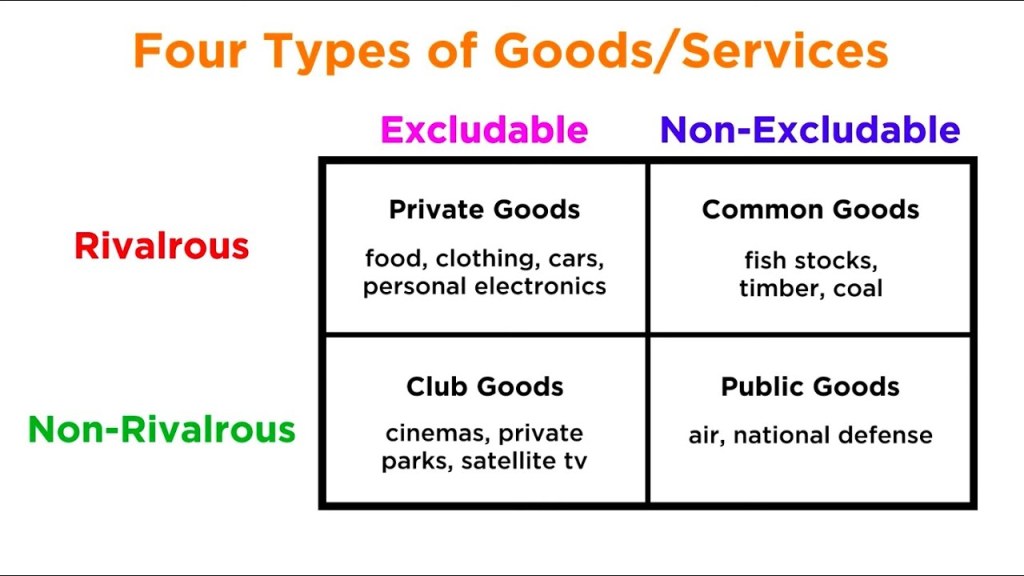 Picture of: Types of Goods and the Four Main Economic Systems