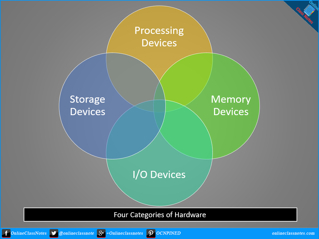 Picture of: What are the  Types of Computer Hardware? « Online Class Notes